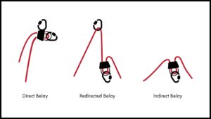 How To Belay From Above: Direct, Indirect And Redirect Method • Climb ...