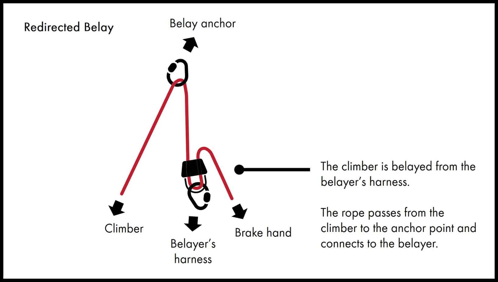 How To Belay From Above Direct, Indirect And Redirect Method • Climb
