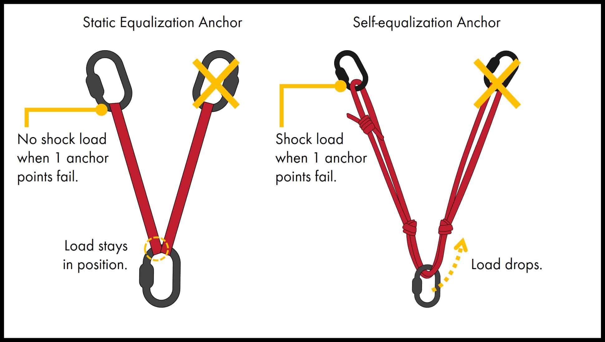 Узлы для скалолазания. Якорные точки. Belay Anchor. Ahmed Spins Anchor point.